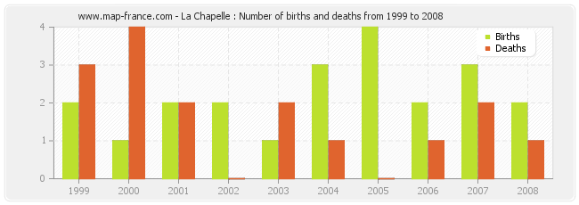 La Chapelle : Number of births and deaths from 1999 to 2008